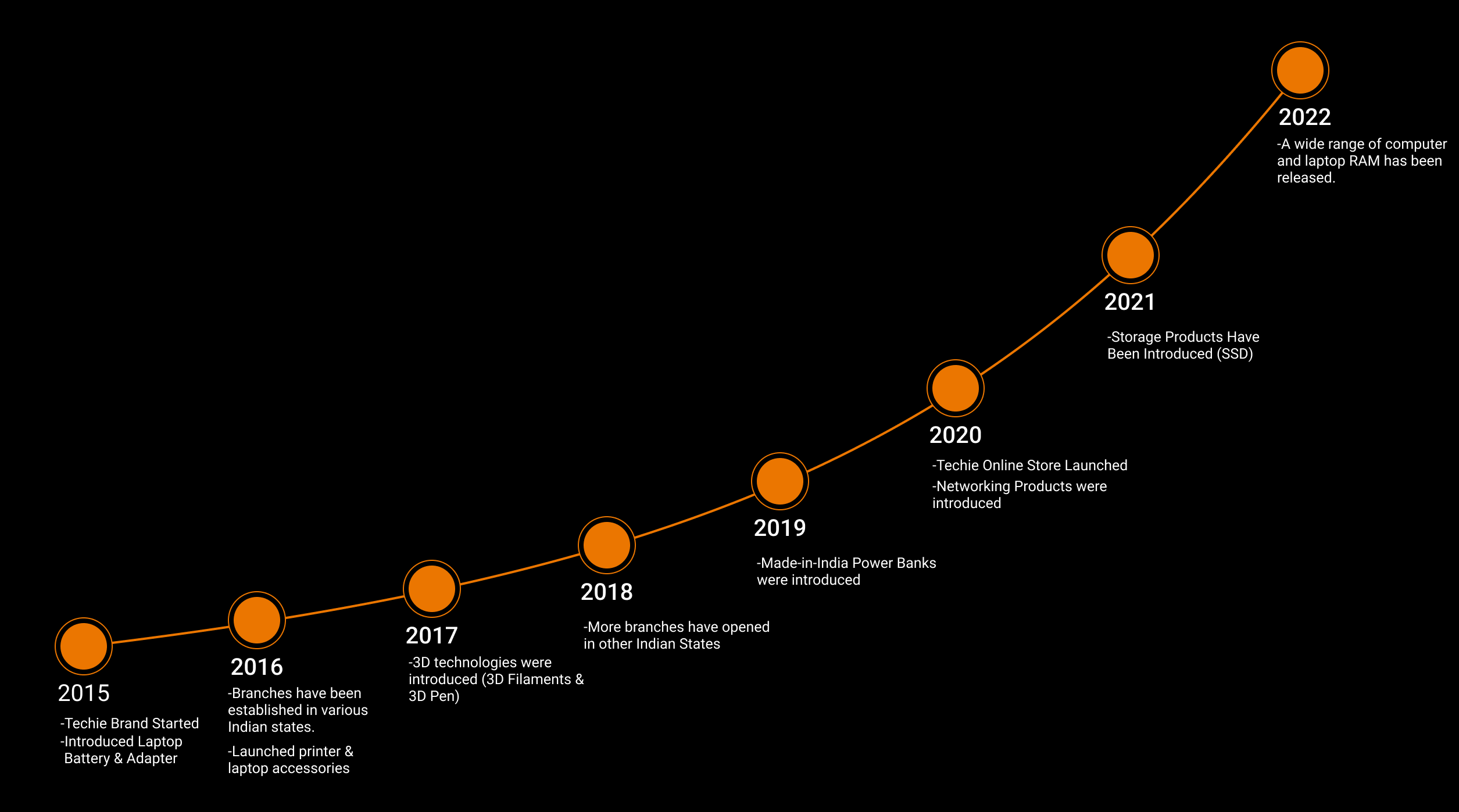 Techie Timeline